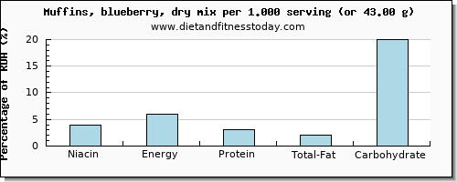 niacin and nutritional content in blueberry muffins